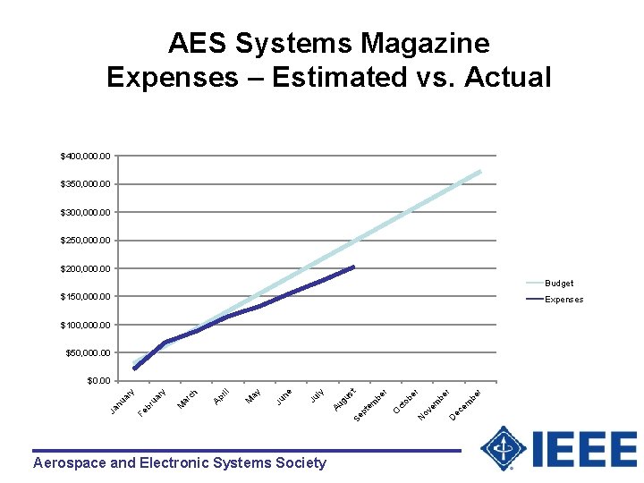 AES Systems Magazine Expenses – Estimated vs. Actual $400, 000. 00 $350, 000. 00