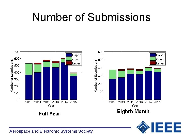 Number of Submissions Full Year Aerospace and Electronic Systems Society Eighth Month 