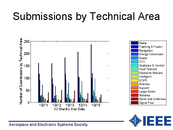 Submissions by Technical Area Aerospace and Electronic Systems Society 