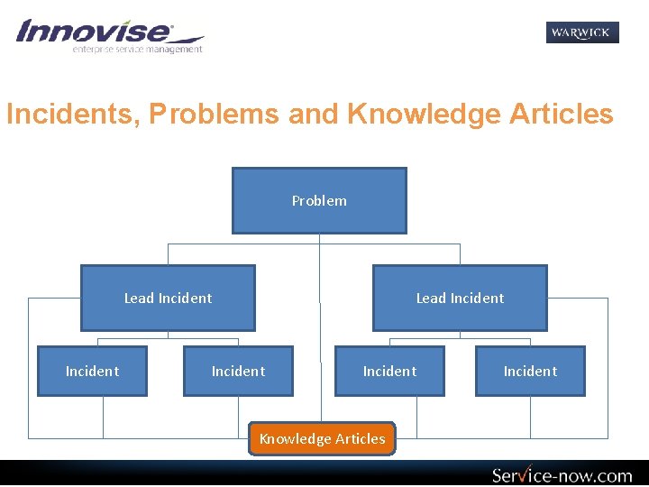Incidents, Problems and Knowledge Articles Problem Lead Incident Incident Knowledge Articles Incident 