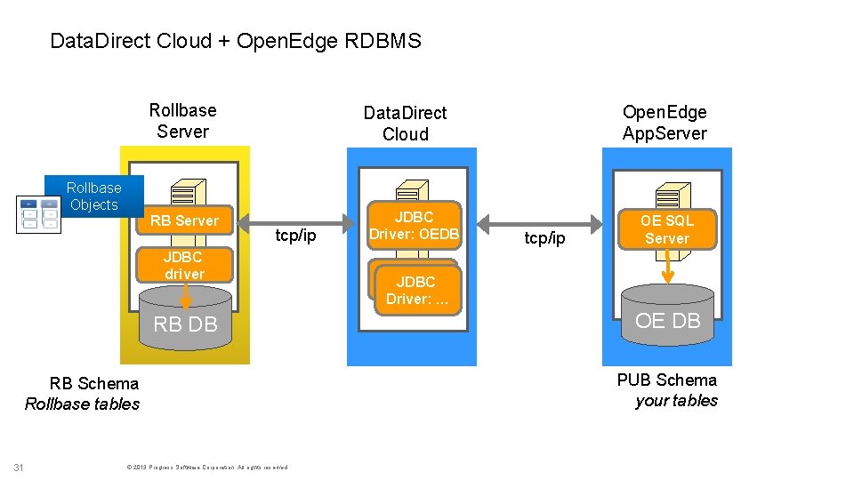 Data. Direct Cloud + Open. Edge RDBMS Rollbase Server Rollbase Objects RB Server tcp/ip