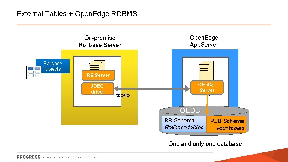 External Tables + Open. Edge RDBMS On-premise Rollbase Server Open. Edge App. Server Rollbase