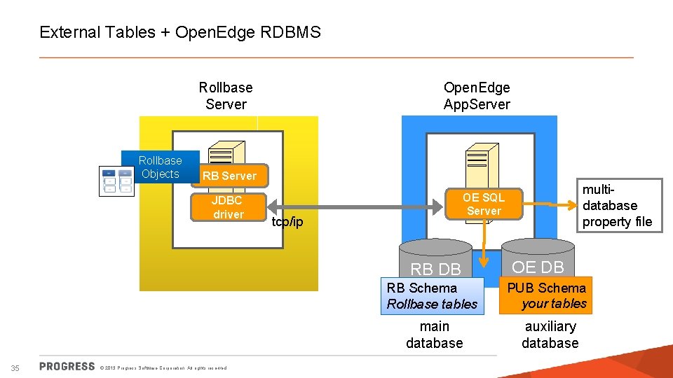 External Tables + Open. Edge RDBMS Rollbase Server Rollbase Objects Open. Edge App. Server