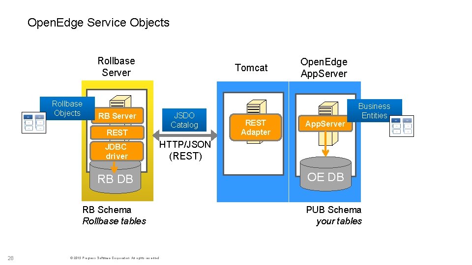 Open. Edge Service Objects Rollbase Server Rollbase Objects Tomcat JSDO Catalog RB Server REST