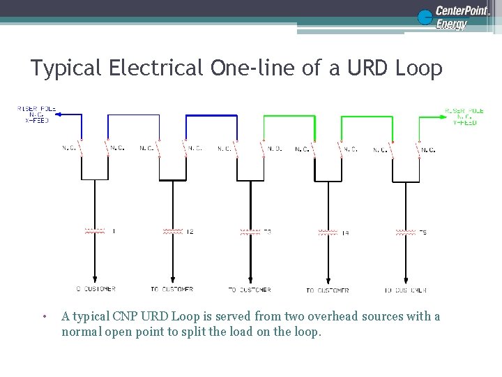 Typical Electrical One-line of a URD Loop • A typical CNP URD Loop is