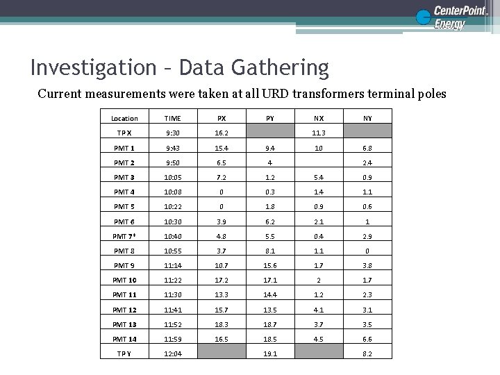 Investigation – Data Gathering Current measurements were taken at all URD transformers terminal poles