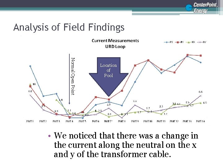 Analysis of Field Findings Normal Open Point Location of Pool • We noticed that