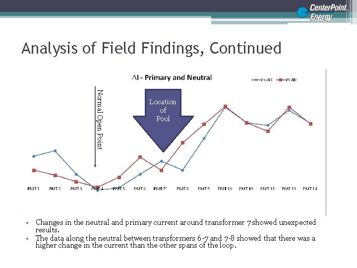 Analysis of Field Findings, Continued Normal Open Point Location of Pool • Changes in