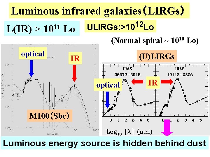 Luminous infrared galaxies（LIRGs） L(IR) > 1011 Lo ULIRGs: >1012 Lo (Normal spiral ~ 1010