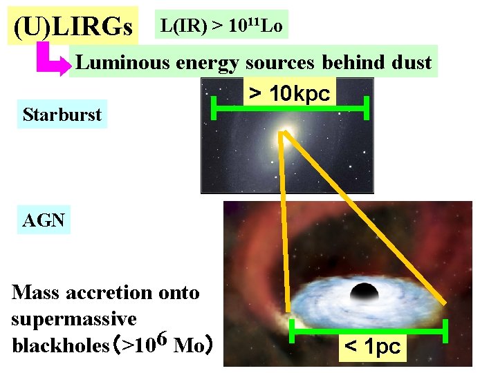 (U)LIRGs L(IR) > 1011 Lo Luminous energy sources behind dust > 10 kpc Starburst