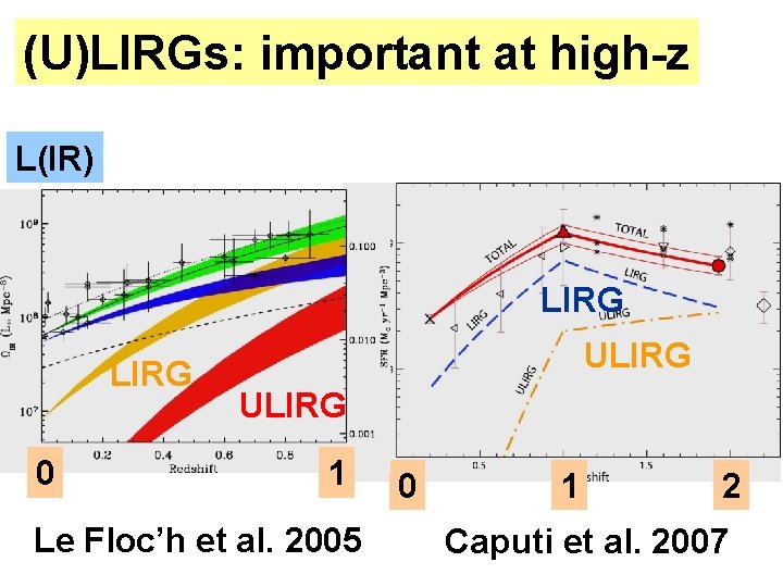(U)LIRGs: important at high-z L(IR) LIRG 0 ULIRG 1 Le Floc’h et al. 2005