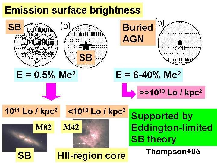 Emission surface brightness SB ★ Buried AGN SB E = 0. 5% Mc 2