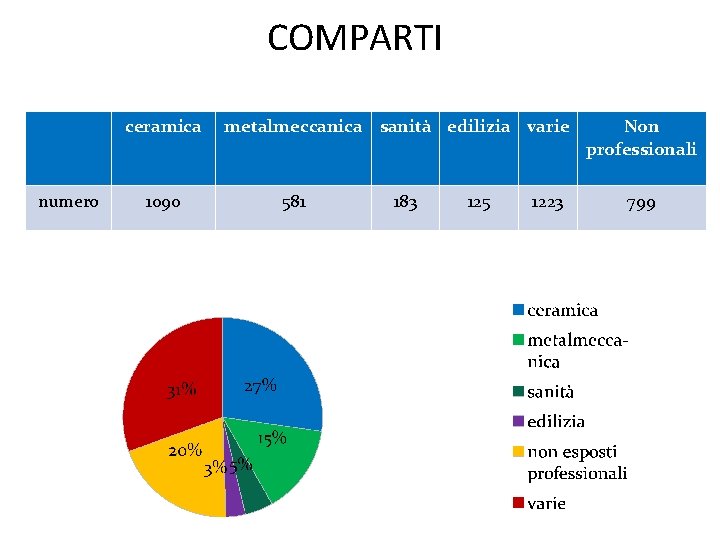 COMPARTI ceramica numero 1090 metalmeccanica sanità edilizia varie 581 183 125 1223 Non professionali