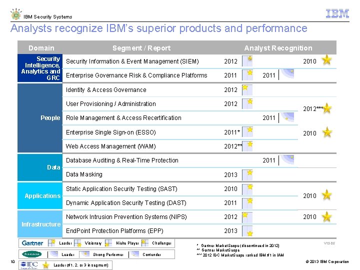 IBM Security Systems Analysts recognize IBM’s superior products and performance Domain Segment / Report