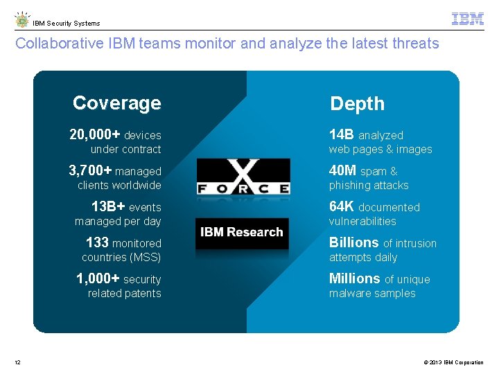 IBM Security Systems Collaborative IBM teams monitor and analyze the latest threats Coverage Depth