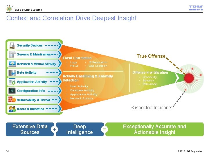 IBM Security Systems Context and Correlation Drive Deepest Insight Security Devices Servers & Mainframes