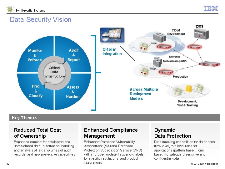 IBM Security Systems Data Security Vision QRadar Integration Across Multiple Deployment Models Key Themes