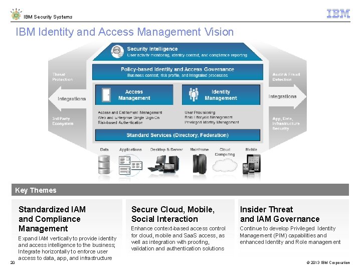 IBM Security Systems IBM Identity and Access Management Vision Key Themes Standardized IAM and