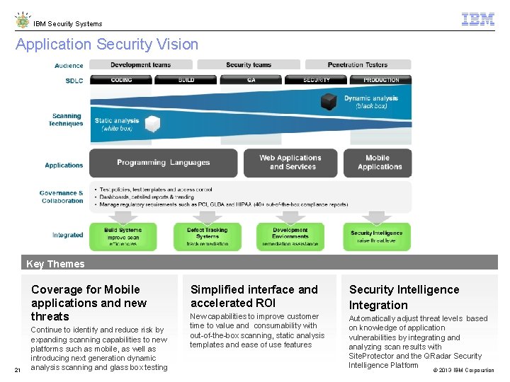IBM Security Systems Application Security Vision Key Themes Coverage for Mobile applications and new