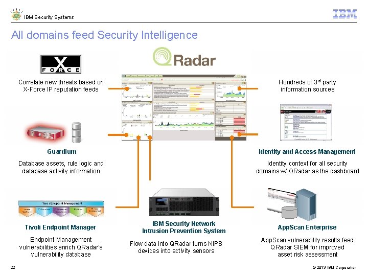 IBM Security Systems All domains feed Security Intelligence Correlate new threats based on X-Force