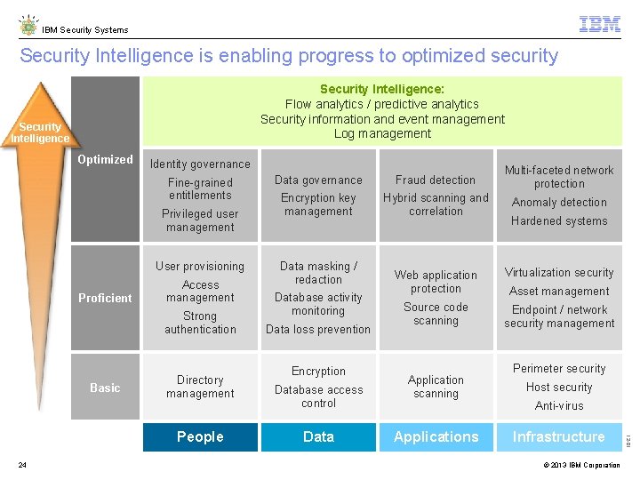 IBM Security Systems Security Intelligence is enabling progress to optimized security Security Intelligence: Flow