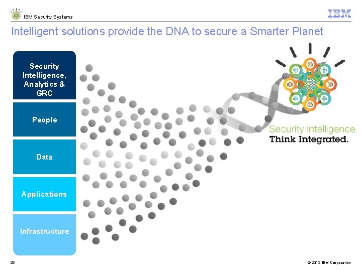 IBM Security Systems Intelligent solutions provide the DNA to secure a Smarter Planet Security