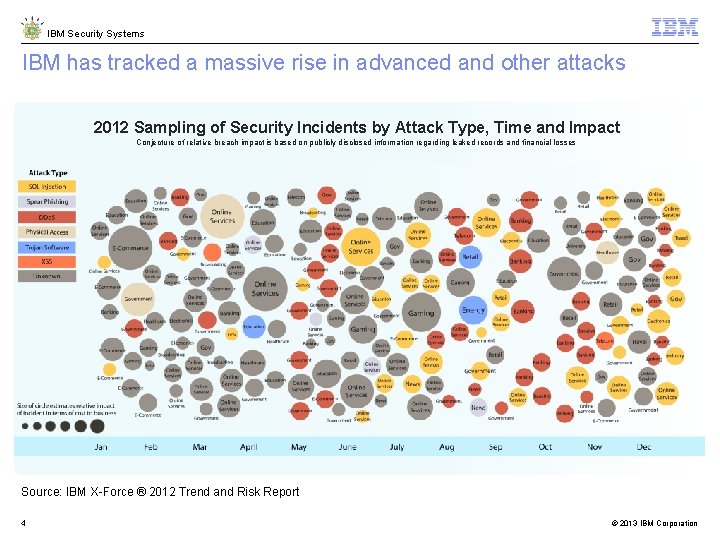 IBM Security Systems IBM has tracked a massive rise in advanced and other attacks