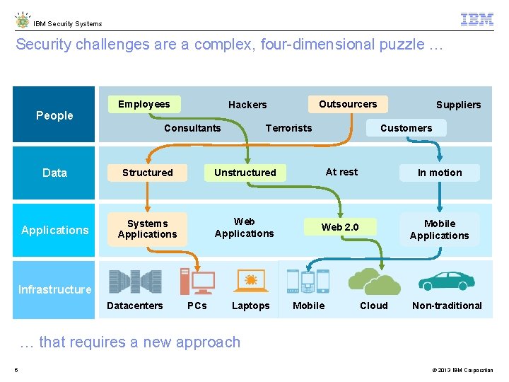 IBM Security Systems Security challenges are a complex, four-dimensional puzzle … People Employees Outsourcers