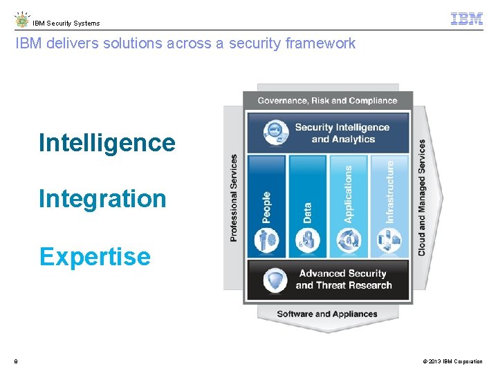 IBM Security Systems IBM delivers solutions across a security framework Intelligence Integration Expertise 8
