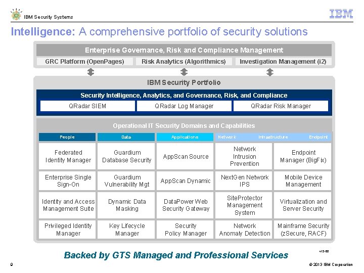 IBM Security Systems Intelligence: A comprehensive portfolio of security solutions Enterprise Governance, Risk and