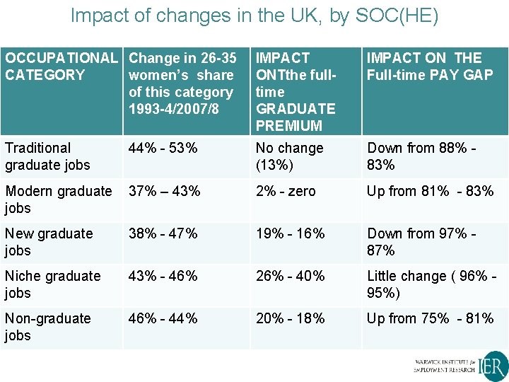 Impact of changes in the UK, by SOC(HE) OCCUPATIONAL Change in 26 -35 CATEGORY