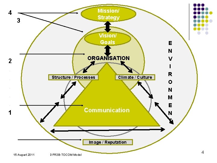 4 Mission/ Strategy 3 4 4 4 4 2. . . 1 Vision/ Goals