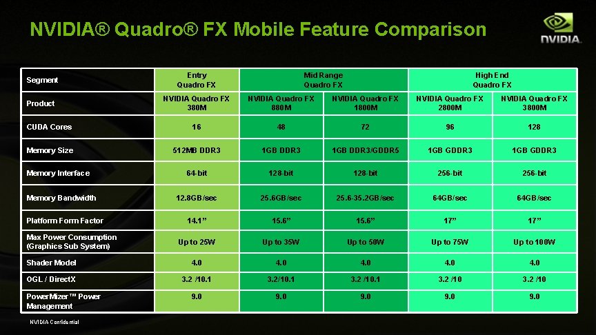 NVIDIA® Quadro® FX Mobile Feature Comparison Segment Entry Quadro FX Product NVIDIA Quadro FX