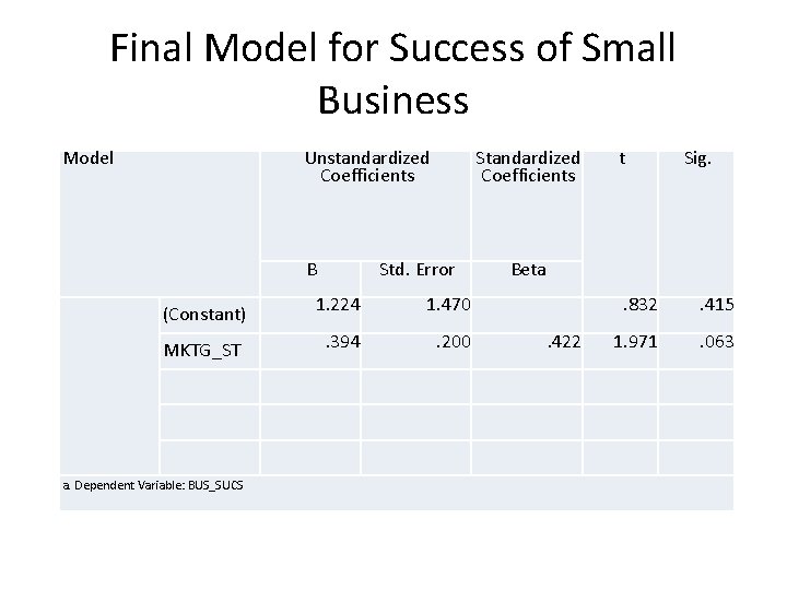 Final Model for Success of Small Business Model Unstandardized Coefficients B Standardized Coefficients Std.