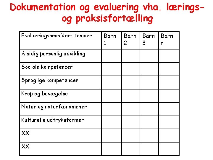 Dokumentation og evaluering vha. læringsog praksisfortælling Evalueringsområder- temaer Alsidig personlig udvikling Sociale kompetencer Sproglige