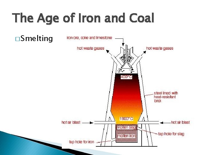 The Age of Iron and Coal � Smelting 