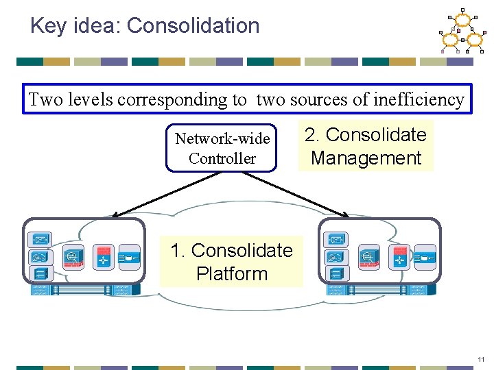 Key idea: Consolidation Two levels corresponding to two sources of inefficiency Network-wide Controller 2.