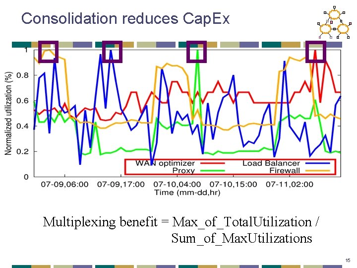 Consolidation reduces Cap. Ex Multiplexing benefit = Max_of_Total. Utilization / Sum_of_Max. Utilizations 15 