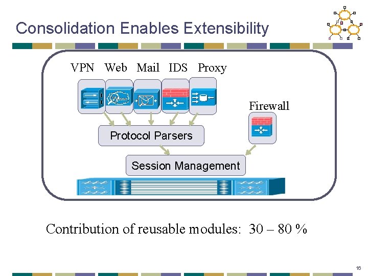 Consolidation Enables Extensibility VPN Web Mail IDS Proxy Firewall Protocol Parsers Session Management Contribution