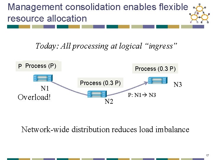 Management consolidation enables flexible resource allocation Today: All processing at logical “ingress” Process (P)