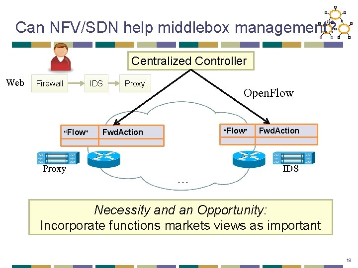 Can NFV/SDN help middlebox management? Centralized Controller Web Firewall IDS “Flow” … Proxy Open.