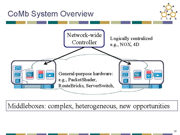 Co. Mb System Overview Network-wide Controller Logically centralized e. g. , NOX, 4 D