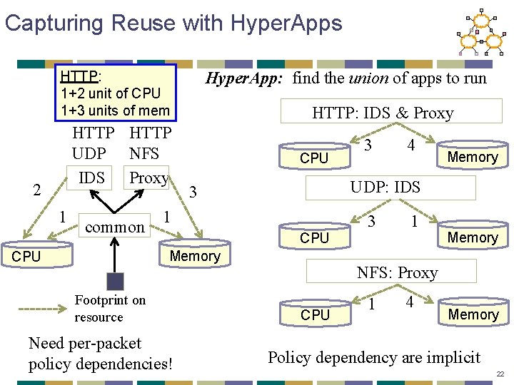 Capturing Reuse with Hyper. Apps Hyper. App: find the union of apps to run