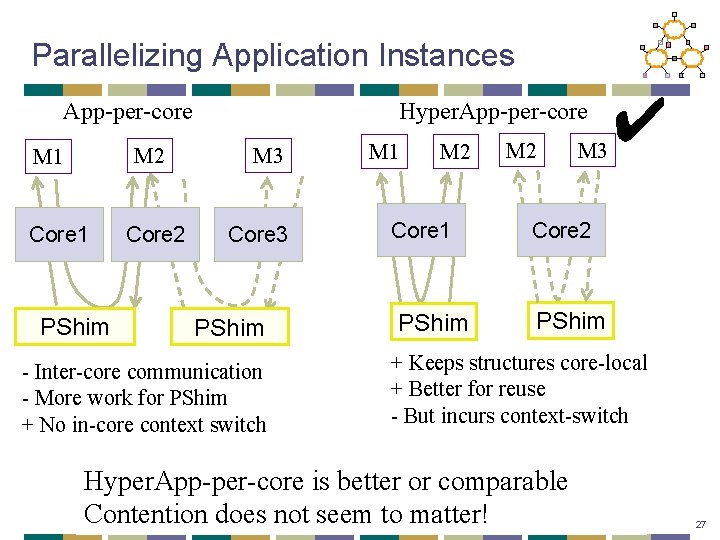 Parallelizing Application Instances App-per-core M 2 M 1 Core 1 PShim Core 2 Hyper.