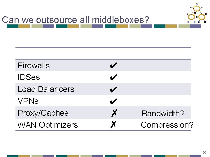 Can we outsource all middleboxes? Firewalls IDSes Load Balancers VPNs Proxy/Caches WAN Optimizers ✔