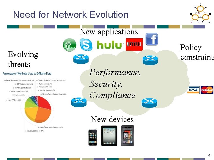 Need for Network Evolution New applications Evolving threats Policy constraints Performance, Security, Compliance New