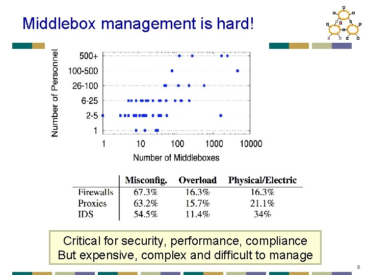 Middlebox management is hard! Critical for security, performance, compliance But expensive, complex and difficult