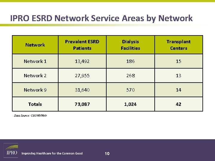 IPRO ESRD Network Service Areas by Network Prevalent ESRD Patients Dialysis Facilities Transplant Centers