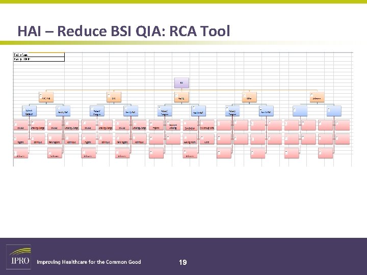 HAI – Reduce BSI QIA: RCA Tool 19 
