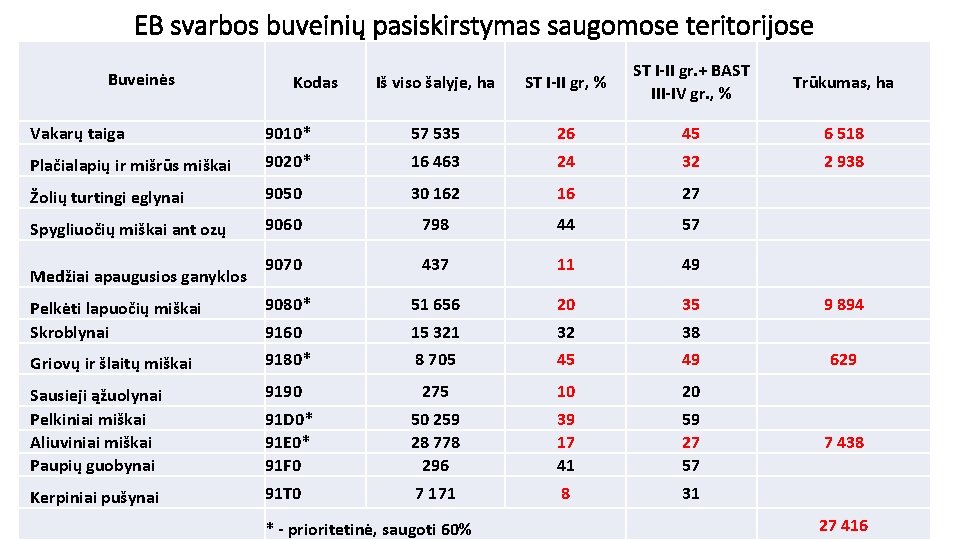 EB svarbos buveinių pasiskirstymas saugomose teritorijose Buveinės Kodas Iš viso šalyje, ha ST I-II